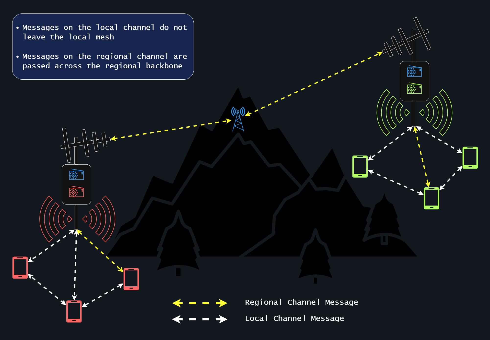 Illustration of a modular mesh architecture with red and green local networks connected through blue bridge nodes to a central repeater.